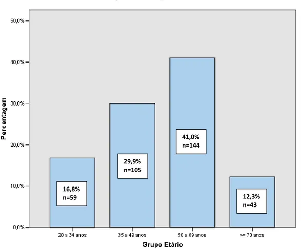 Figura 1. Grupo Etário 