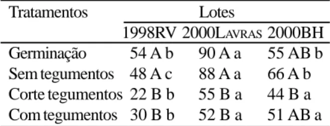 Tabela 2 - Resultados médios (em porcentagem) do teste de germinação e sementes viáveis no teste de tetrazólio em  ipê-roxo (Tabebuia impetiginosa Martius Ex