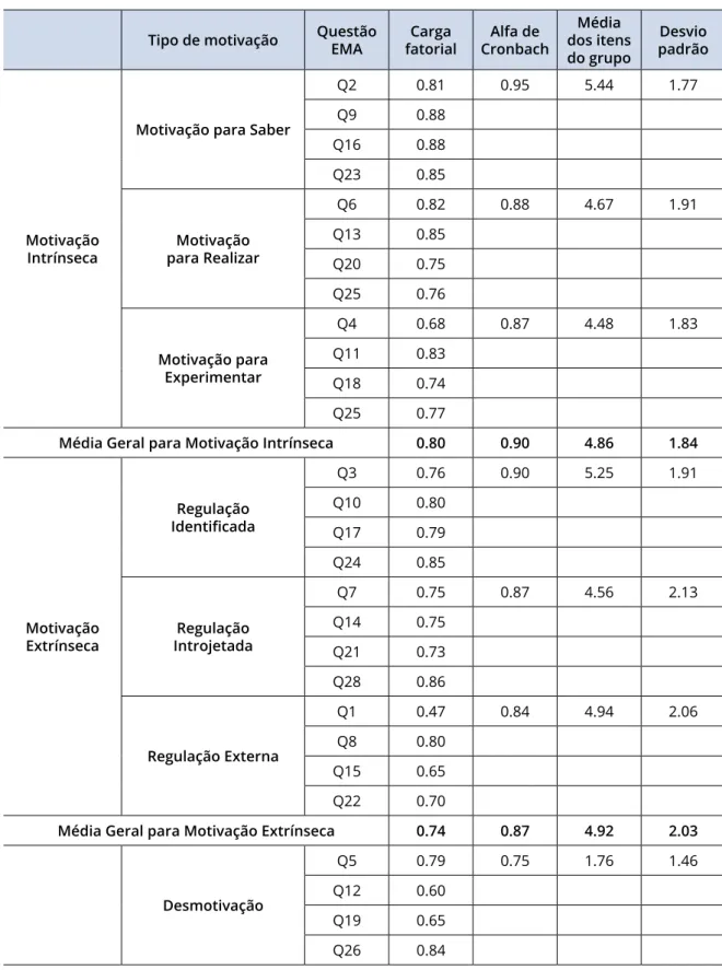 Tabela 1: Resultado da análise fatorial e estatística descritiva dos dados