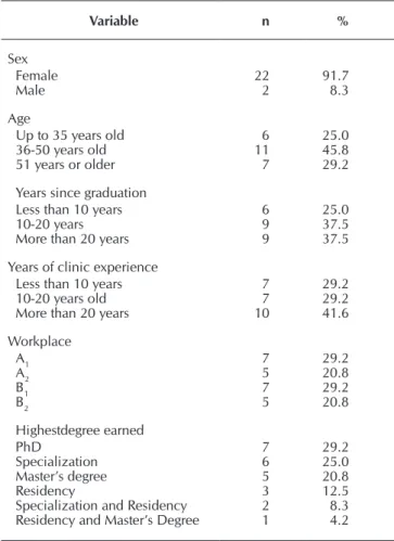 Table 1 -  Descriptive analysis of the professional profile of the  nurses (n=24), two cities in the Northeast, Brazil,  2013 Variable n % Sex Female Male 222 91.78.3 Age Up to 35 years old 36-50 years old 51 years or older 6117 25.045.829.2 Years since gr