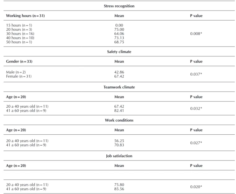 Table 4 -  Demographic variables and characteristics of professionals with significant differences regarding the dimensions  analyzed, bone marrow transplantation unit, Santa Catarina, Brazil, 2013