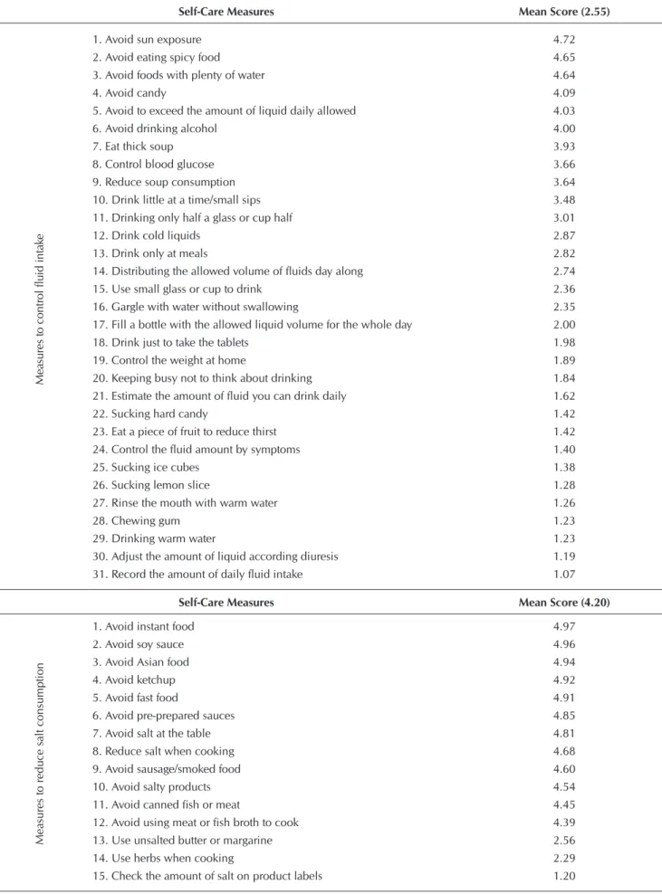 Table 1 -  Mean scores of self-care measures to manage water restriction