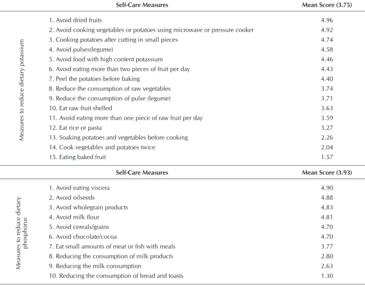 Table 2 -  Mean scores for self-care measures to reduce potassium and phosphorus on diet