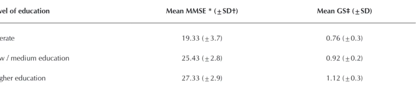 Table 1 -  Mean values of cognitive and speed score of elderly gait (n=203), according to educational levels, Curitiba,  Brazil, 2014