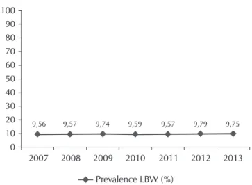Figure 2 -  Weight distribution of live births (A) forward and (B)  preterm, São Paulo, Brazil, 2007-2013