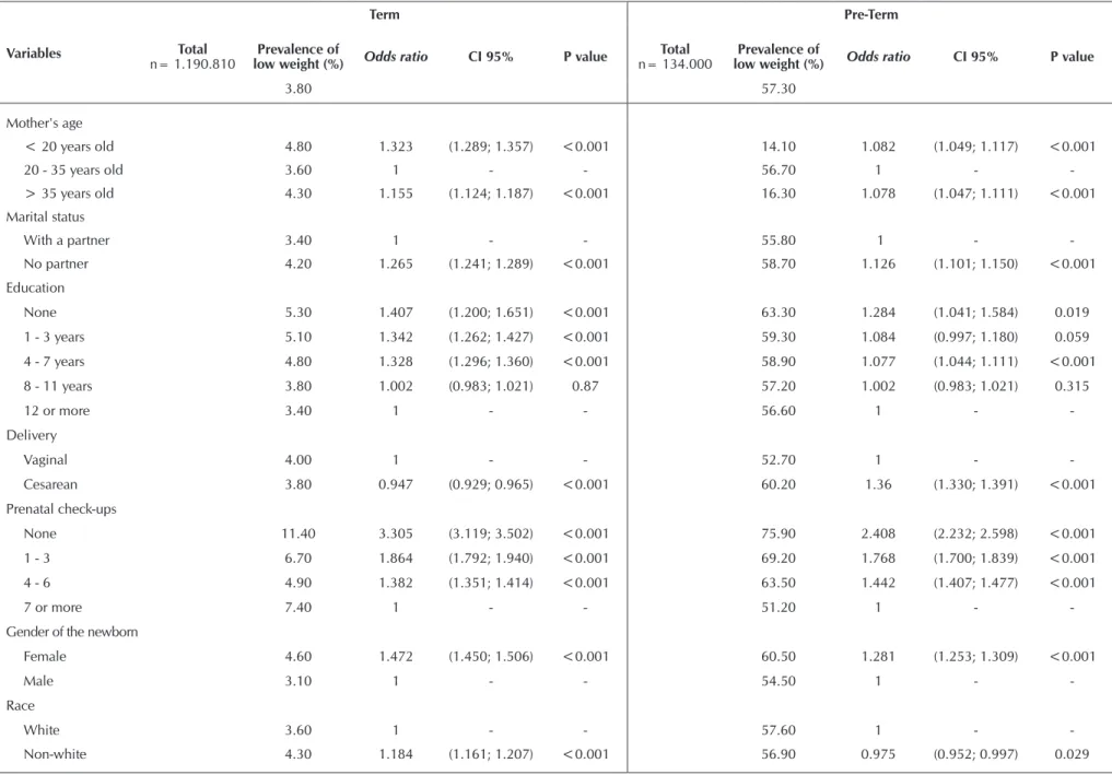 Table 1 -  Prevalence and odds ratio for low birth weight according to demographic, pregnancy, and pre-natal characteristics among live births in São Paulo, Brazil,  2007-2013 Variables Term Pre-TermTotal n= 1.190.810 Prevalence of 