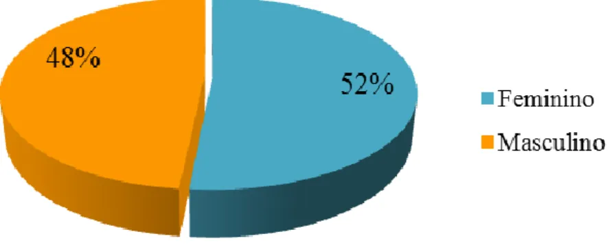 Figura 2 – Distribuição por género da população de Médicos Dentistas (n=64) em percentagem