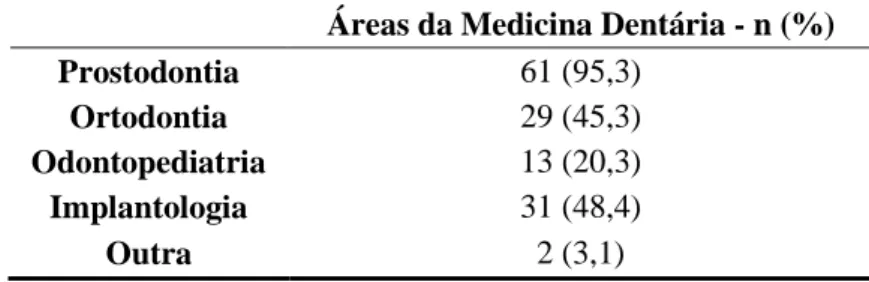 Tabela 3 - Frequência e percentagem de utilização de cada um dos materiais de impressão