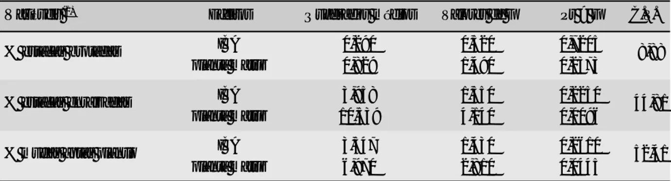 Tabela 3 - Análise de variância para as percentagens de estacas de cajazeira brotadas, enraizadas e de mudas aptas para plantio, aos cem dias após o plantio das estacas