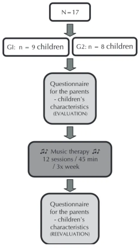 Figure 1 -  Schematic representation of the intervention of mu- mu-sic therapy 