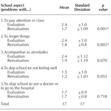 Table 2 -  Comparison between the scores of the School Capaci- Capaci-ty domain through the PedsQL questionnaire, applied  before (evaluation) and after (reevaluation) the music  therapy sessions for children with Neuropsychomotor  Development Delay in Jul