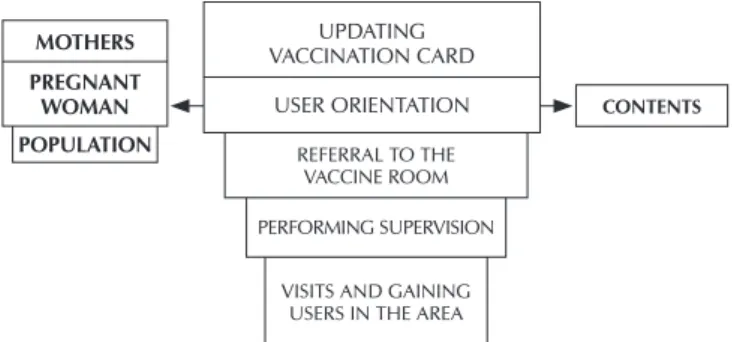 Figure 1 -  Actions developed by nurses for the control of  diseases preventable with vaccines in the Family  Health Unit