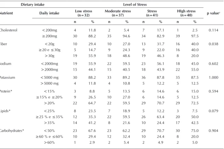 Table 3 shows the dietary intake and the levels of stress of  individuals hospitalized for acute coronary syndrome.