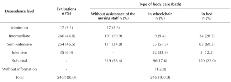 Table 1 presents the results concerning classification of the  degree of patient dependency during the studied period, with  a predominance of semi-intensive (254, 46.5%) and  interme-diate care (240, 44.0%).
