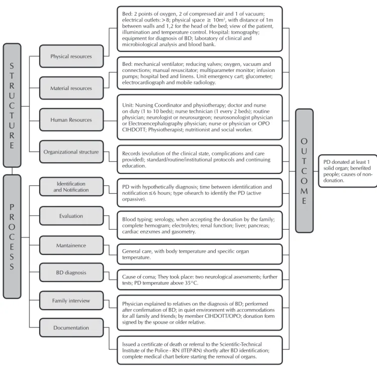 Figure 1 presents the parameters used to check the struc- struc-ture, process and outcome of organ and tissue donation.