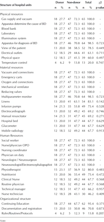 Table 1 -  Factors related to the structure of hospitals, Natal, Rio Grande do  Norte, Brazil, 2014