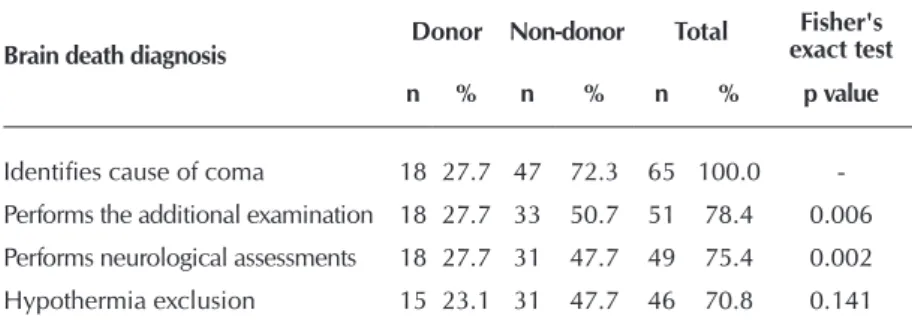 Table 3 -  Potential donor maintenance of organs and tissues for transplan- transplan-tation, Natal, Rio Grande do Norte, Brazil, 2014