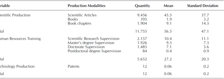 Figure 1 - Performance of nursing PQ/CNPq researchers regard- regard-ing scientific production (scientific articles, books and  book chapters) over the 2000-2012 period 