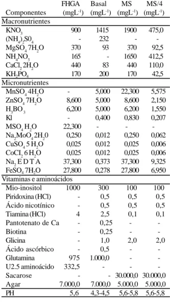 Tabela 1 - Meios para cultura de anteras de cajueiro anão precoce CCP 76. FHGA  Basal   MS  MS/4 Componentes (mgL -1 ) (mgL -1 ) (mgL -1 ) (mgL -1 ) Macronutrientes KNO 3 900 1415 1900 475,0 (NH 4 ) 2 S0 4 - 232 -  -MgSO 4  7H 2 O 370 93 370 92,5 NH 4 NO 3
