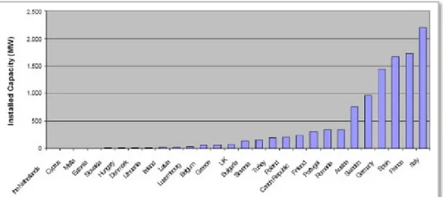 Figura 8 – Capacidade Instalada nas CMH nos Países Membros da União Europeia [26]. 