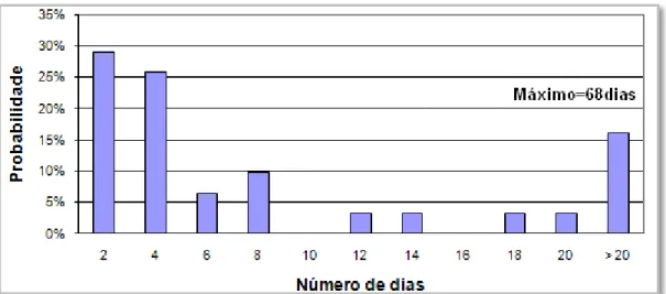 Figura 42 - Caracterização do Número de Dias Sucessivos sem Chuva para a Região Sul. 