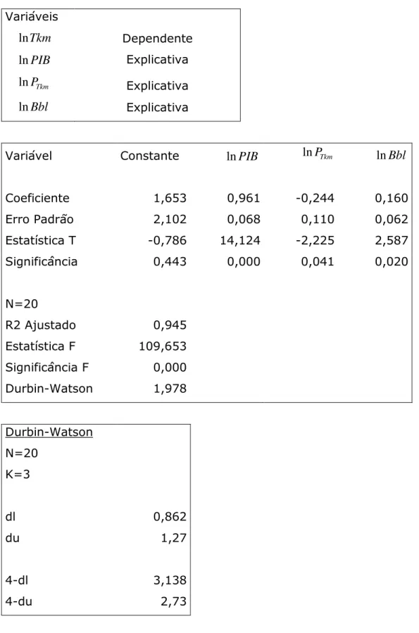 Tabela 3 - Estimação de coeficientes para a procura de Toneladas- Toneladas-Quilómetros  Variáveis  ln Tkm Dependente  ln PIB Explicativa  P Tkmln Explicativa  ln Bbl Explicativa 