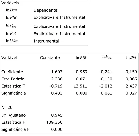 Tabela 8 – Estimação de Coeficientes para a Procura de Toneladas- Toneladas-Quilómetro 