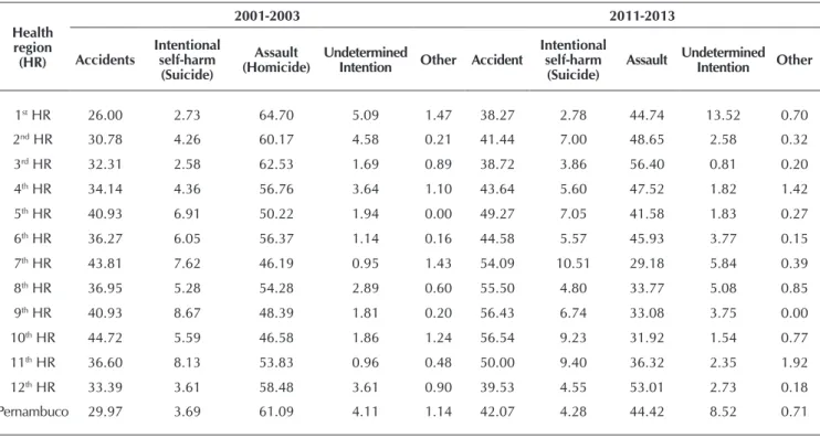 Table 2 -  Percentage* of mortality from external causes according to their circumstances by Health Region, Pernambuco,  Brazil, 2001-2003 and 2011-2013 Health   region    (HR) 2001-2003 2011-2013AccidentsIntentional self-harm  (Suicide) Assault (Homicide)