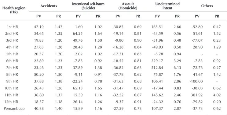 Table 3 -  Percentage variation and proportion ratio of deaths according to their circumstance by Health Region, Pernambuco,  Brazil, 2000-2002 and 2008-2010