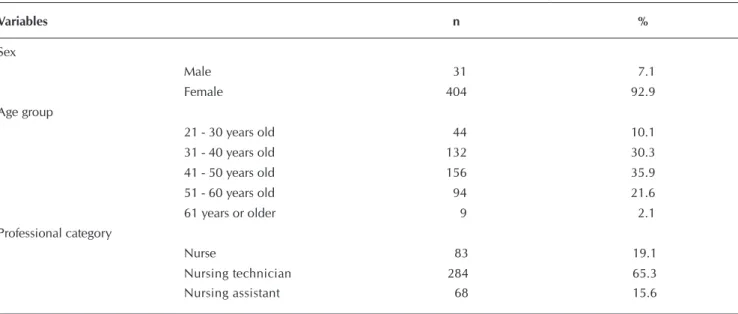 Table 2 -  Groups of diseases presented in the medical excuses of nursing staff (N = 435) according to the International Clas- Clas-sification of Diseases (ICD 10), Goiânia, Goiás, Brazil, 2014