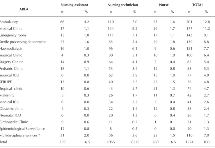 Table 3 - Major categories of diseases presented in the medical excuses of nursing staff (N = 435), according to the Interna- Interna-tional Classification of Diseases (ICD 10), Goiânia, Goiás, Brazil, 2014