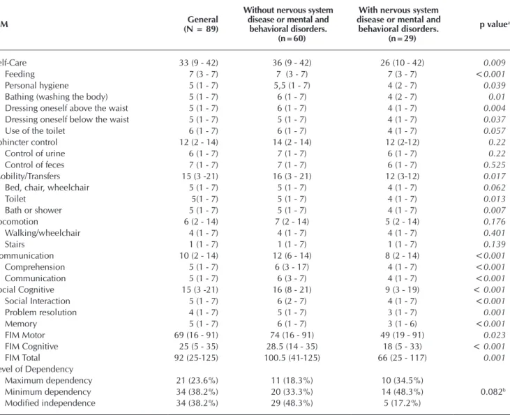 Table 4 -  Comparison among elderly with and without nervous system disease or mental and behavioral disorders, in rela- rela-tionship to the Functional Independence Measure dimensions and domains