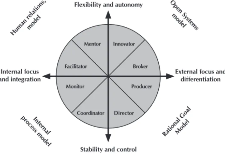 Figure 1 - Management and Managerial Role Models (3)