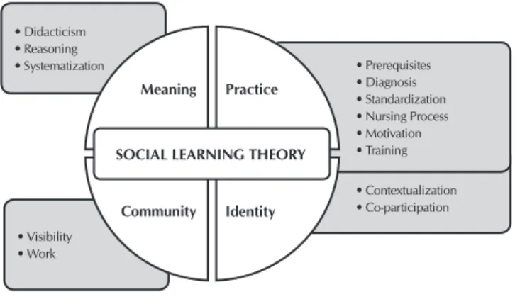 Figure 1 -  Categories and sub-categories of analysis extract- extract-ed from the statements made in the focus groups  with Nursing teachers and students in Curitiba  and São Paulo, Brazil, 2011