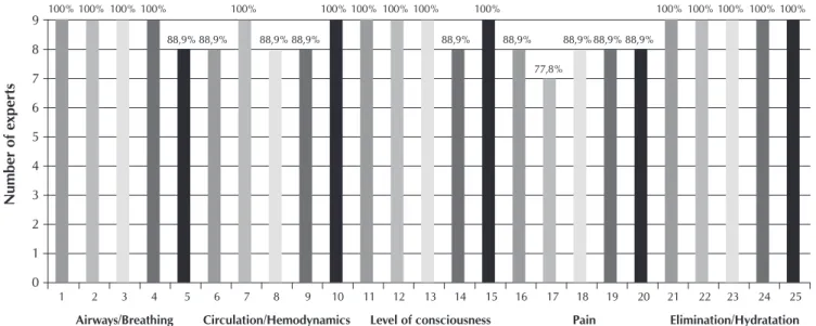 Figure 2 -  Distribution of the statements considered clear and understandable by the experts who evaluated the short ACCR  guide in pediatrics, Fortaleza, Ceará, Brazil, 2011