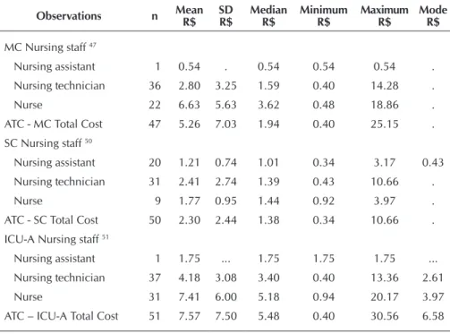 Table 2 -   Distribution of the average total cost (ATC) staff average total cost involved in  seating positions observed in Medical Clinic, Surgery Clinic and Adult  Inten-sive Care Unit, São Paulo, Brazil, 2013