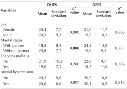 Table 2 -  Association of fatigue (DUFS) and exertion fatigue (DEFS) with  sociodemographic and clinical variables, São Paulo, Brazil, 2014