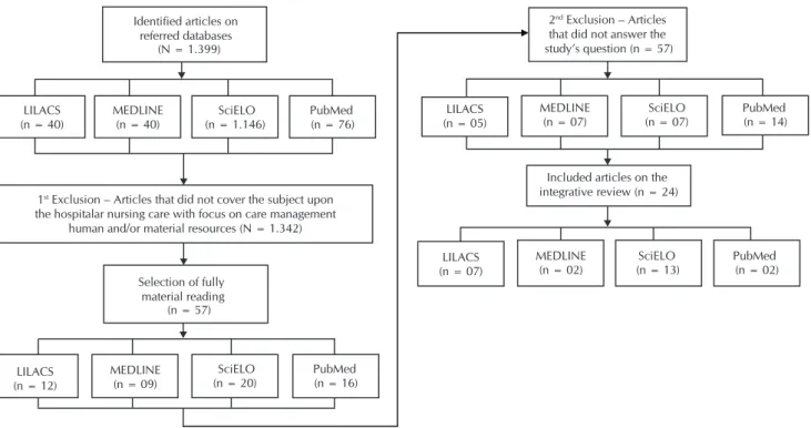 Figure 1 -  Representative flow chart of the research made upon LILACS, MEDLINE, SciELO and PubMed databases 2000-2011