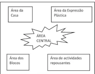 Ilustração 1- Disposição das áreas no espaço