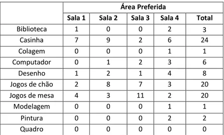 Tabela 3 - Área preferida a nível do Jardim 