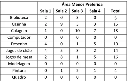 Tabela 4 - Área Menos Preferida a nível do Jardim 