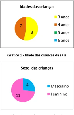 Gráfico 1 - Idade das crianças da sala 