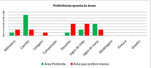 Gráfico 3 - Preferências quanto às áreas - Sala 1 