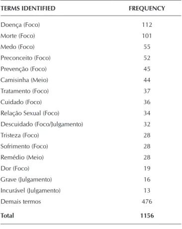 Table 2 -  Frequency of the terms identified in the study,  João Pessoa, 2011