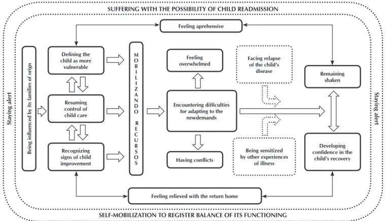 Figure 1 - Theoretical Model “Seeking Prevention of Child Rehospitalization to Avoid Suffering”