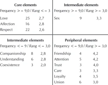 Figure 1 -  Four-quadrant chart from analysis of evocations  to the evocator term “sexuality”, Maracanaú, CE,  Brazil, 2013