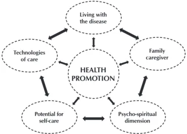 Figure 1 - Schematic representation of the categories related  to health promotion and chronic diseases in aging  found in the scientific production of the Graduate  Programs in Nursing in Brazil