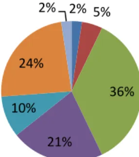 Gráfico 2 - Local de residência dos Alunos 