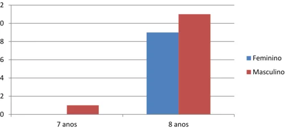 Gráfico 6 - Distribuição dos participantes por idade e género 
