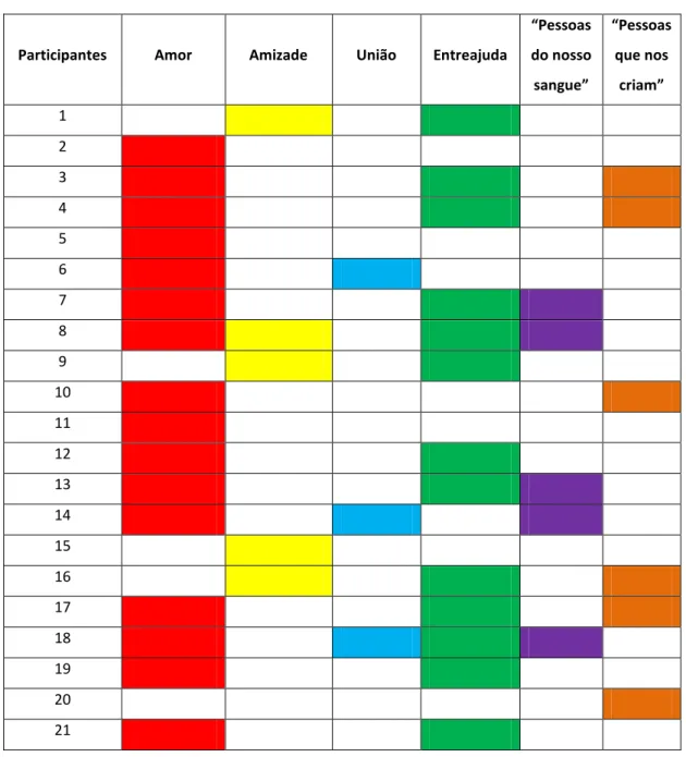 Tabela 6 - Apresentação dos sentimentos identificados pelos participantes 